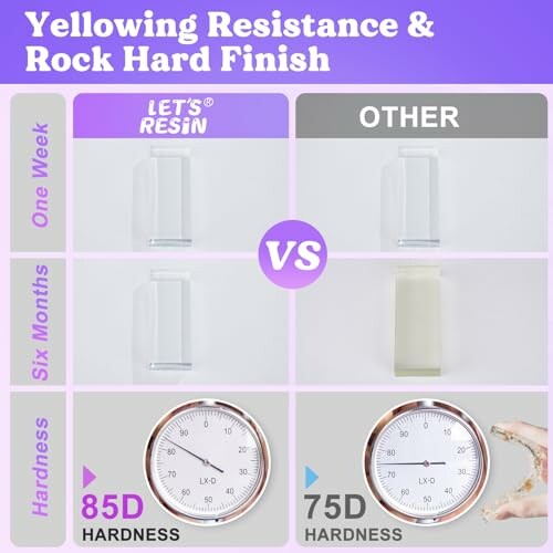 Comparison of resin yellowing resistance and hardness between LET'S RESIN and other brand.